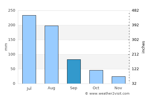 Xiuyan average rain in September