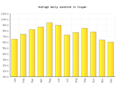 Xiuyan average daily sunshine chart