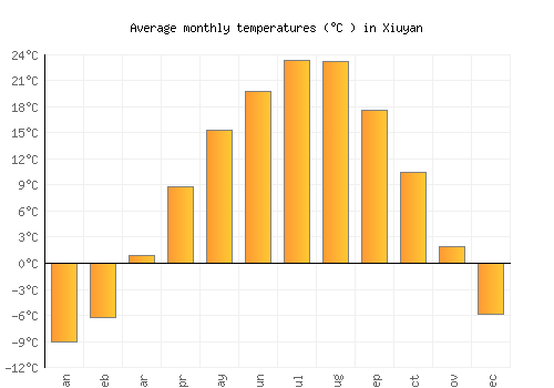 Xiuyan average temperature chart (Celsius)