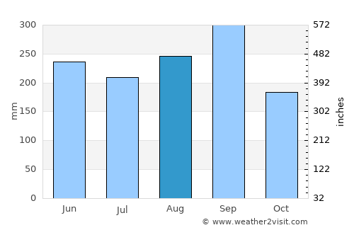Xiuying average rain in August