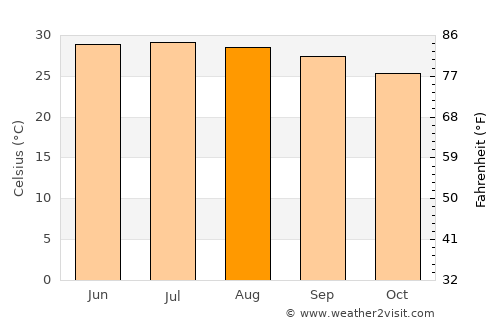 Xiuying average temperature in August
