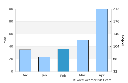 Xiuying average rain in February