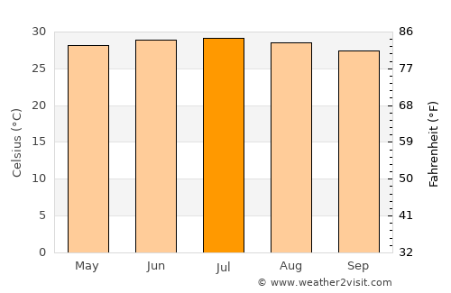 Xiuying average temperature in July