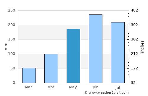 Xiuying average rain in May
