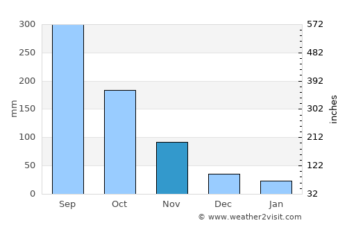 Xiuying average rain in November