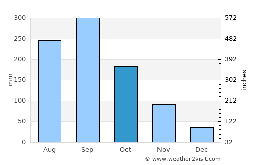 Xiuying average rain in October
