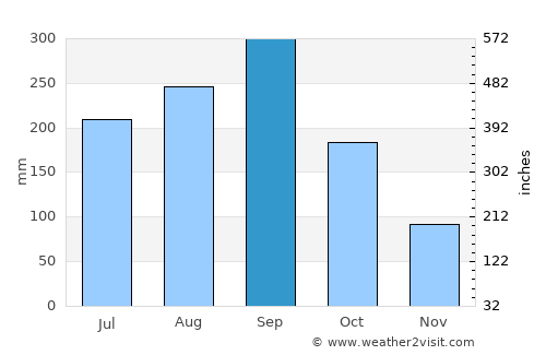 Xiuying average rain in September