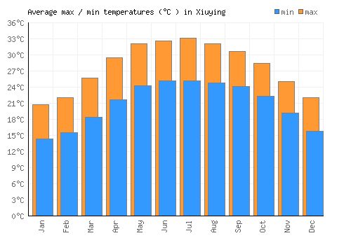 Xiuying average minimum / maximum temperatures (Celsius)