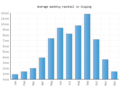 Xiuying monthly rainfall chart (inches)
