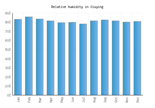 Xiuying relative humidity averages