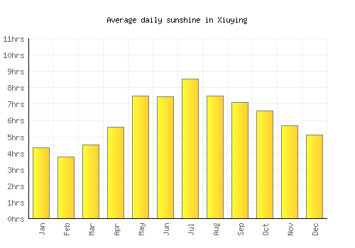 Xiuying average daily sunshine chart