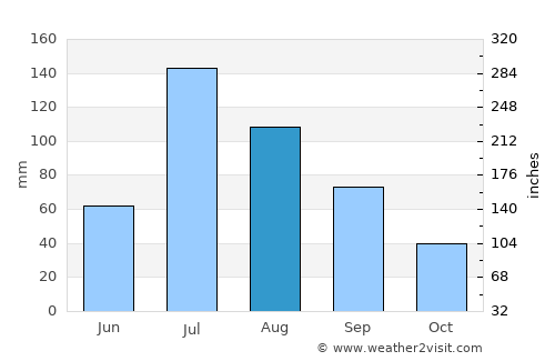 Xixiang average rain in August