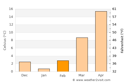 Xixiang average temperature in February