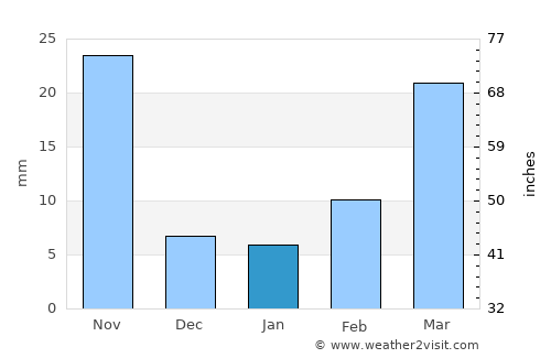 Xixiang average rain in January