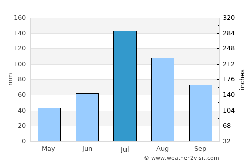 Xixiang average rain in July