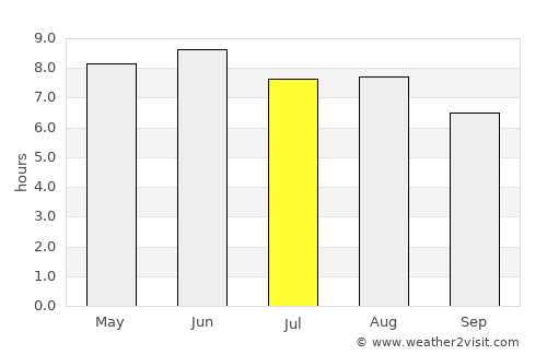 Xixiang average rain in July