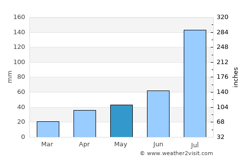 Xixiang average rain in May
