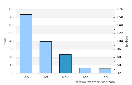 Xixiang average rain in November