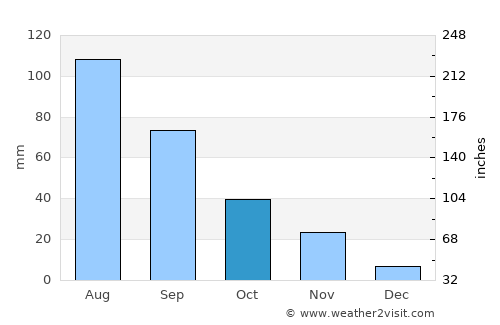 Xixiang average rain in October