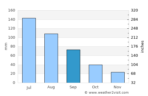 Xixiang average rain in September