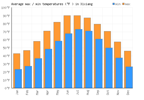 Xixiang average minimum / maximum temperatures (Fahrenheit)