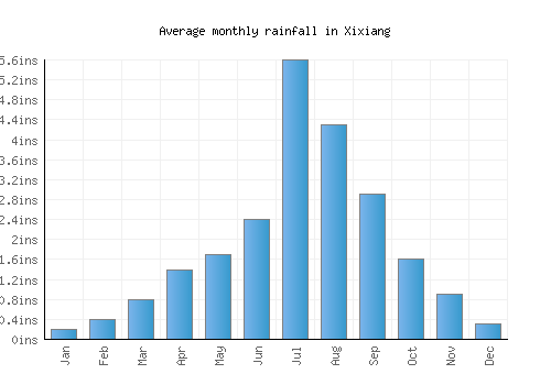 Xixiang monthly rainfall chart (inches)