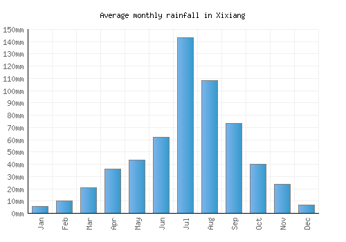 Xixiang monthly rainfall chart (mm)