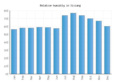 Xixiang relative humidity averages