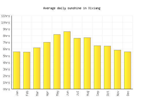 Xixiang average daily sunshine chart