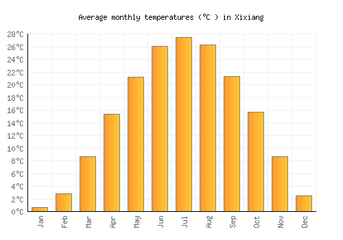 Xixiang average temperature chart (Celsius)