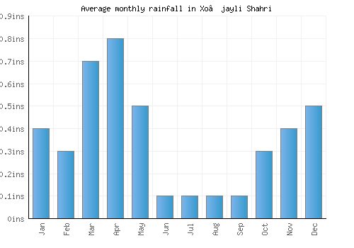 Xo’jayli Shahri monthly rainfall chart (inches)