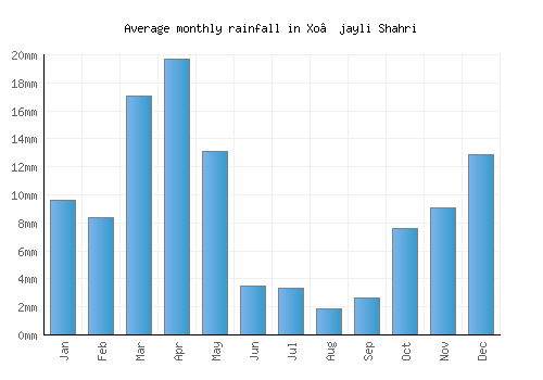 Xo’jayli Shahri monthly rainfall chart (mm)