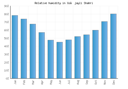Xo’jayli Shahri relative humidity averages