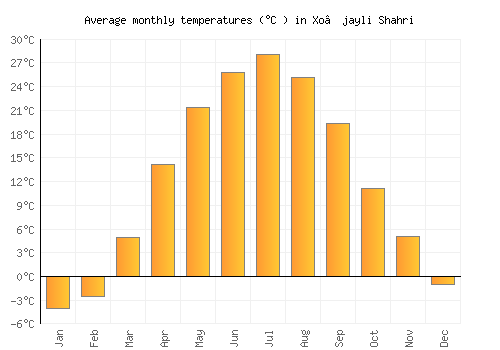 Xo’jayli Shahri average temperature chart (Celsius)