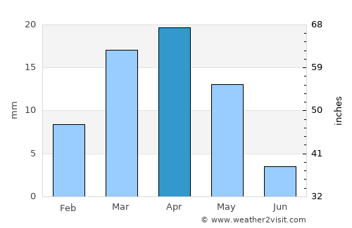Xo’jayli Shahri average rain in April