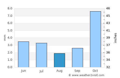 Xo’jayli Shahri average rain in August