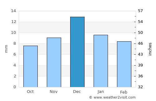 Xo’jayli Shahri average rain in December