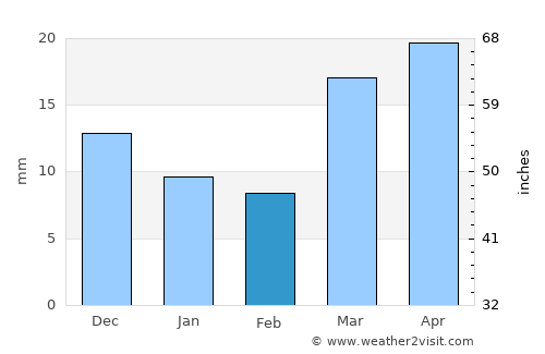 Xo’jayli Shahri average rain in February