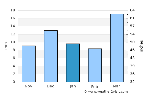 Xo’jayli Shahri average rain in January