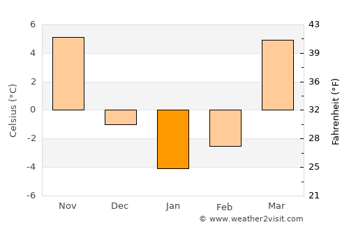 Xo’jayli Shahri average temperature in January