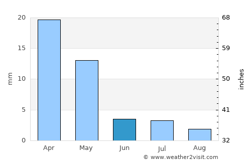 Xo’jayli Shahri average rain in June
