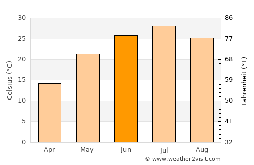 Xo’jayli Shahri average temperature in June