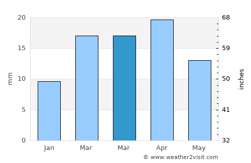 Xo’jayli Shahri average rain in March