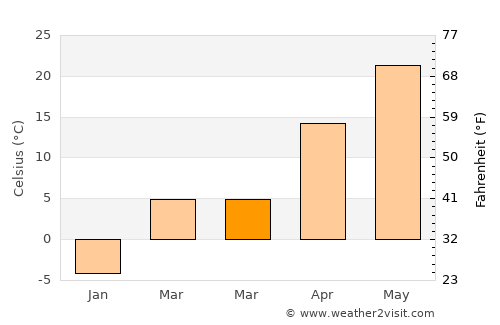 Xo’jayli Shahri average temperature in March