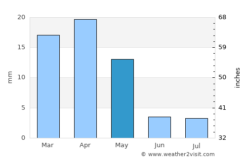 Xo’jayli Shahri average rain in May
