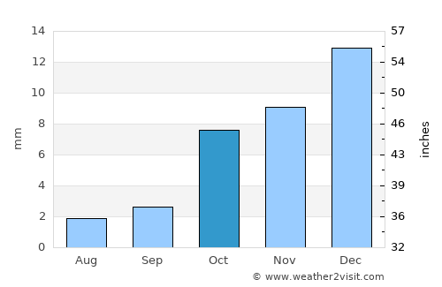 Xo’jayli Shahri average rain in October
