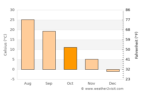Xo’jayli Shahri average temperature in October