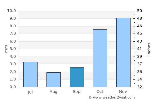 Xo’jayli Shahri average rain in September