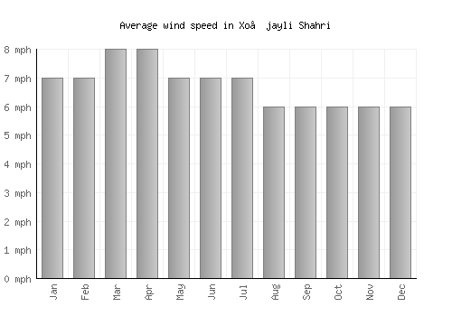 Xo’jayli Shahri average winspeed by month (mph)