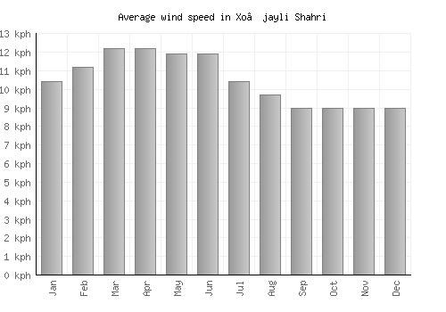 Xo’jayli Shahri average winspeed by month (km/h)